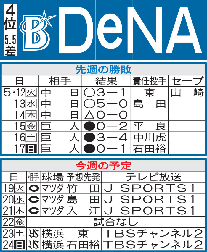 DeNA先週の勝敗と今週の予定