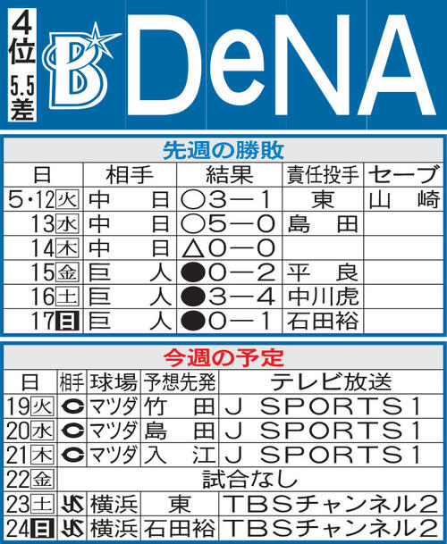 【DeNA】打率リーグ２位度会隆輝“パパ超え”へ　３年目で通算173安打　父博文さんに並ぶ