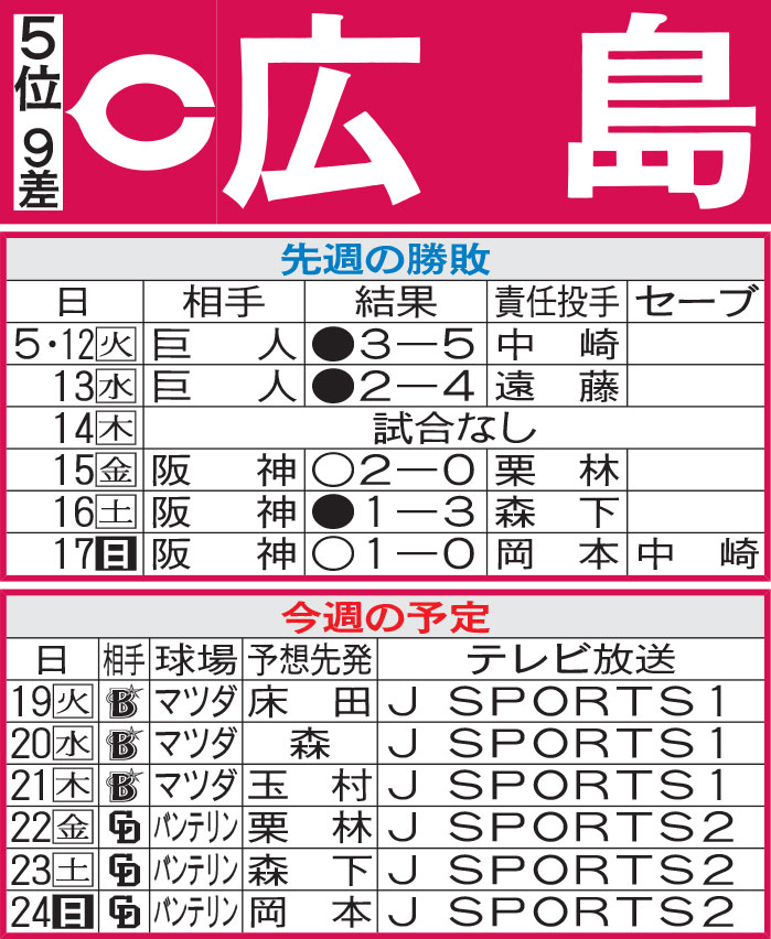 広島先週の勝敗と今週の予定