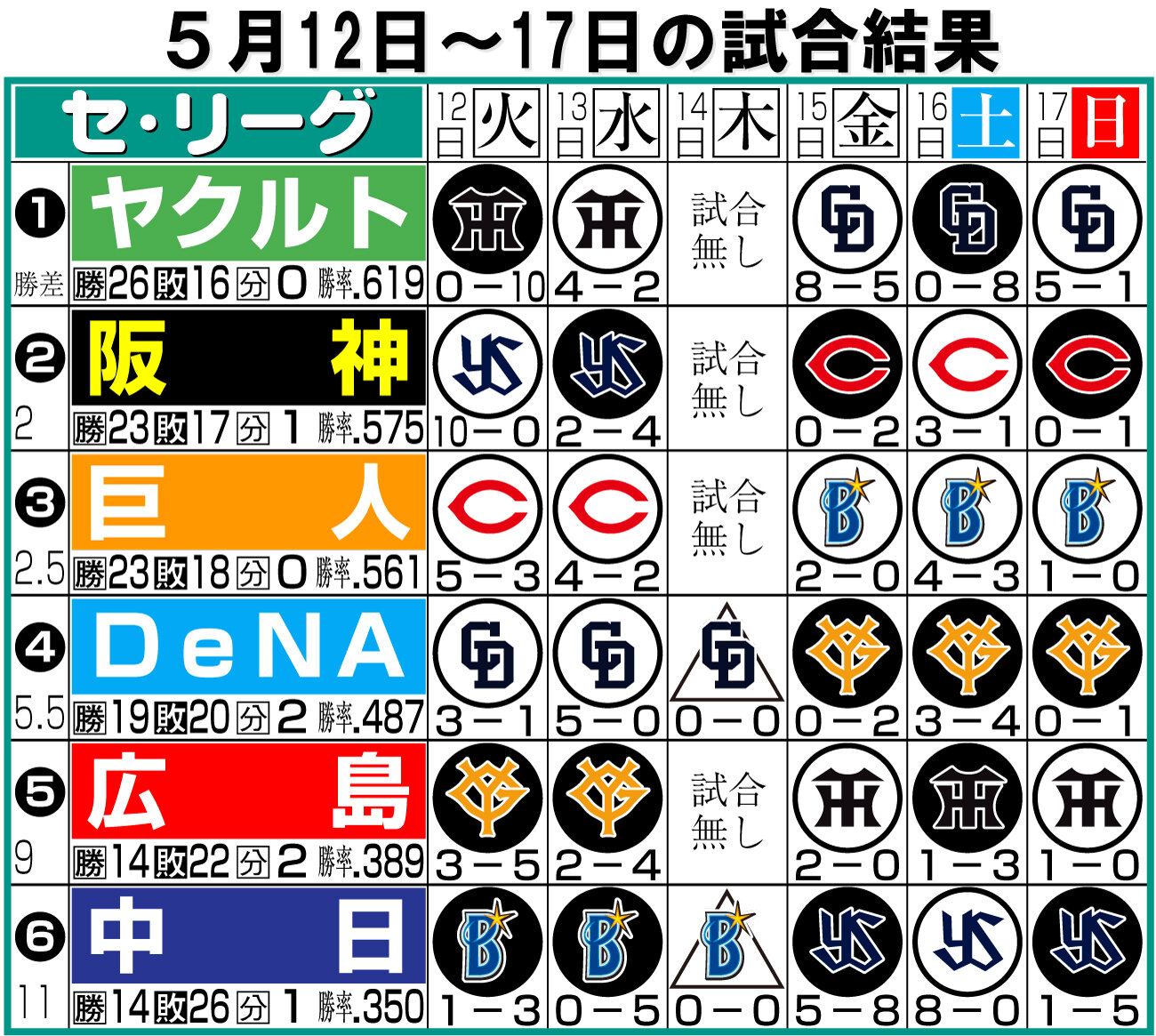 【イラスト】セ・リーグ1週間振り返り5月12～17日