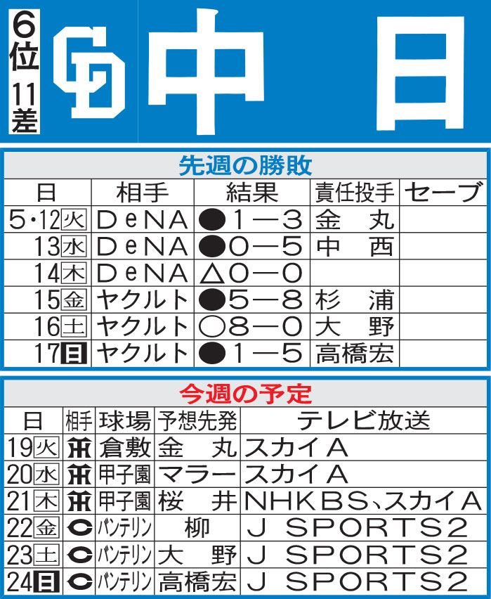 中日先週の勝敗と今週の予定