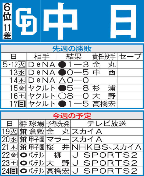 【中日】交流戦前最後は５位広島と直接対決　柳裕也＆大野雄大＆高橋宏斗の３本柱に期待