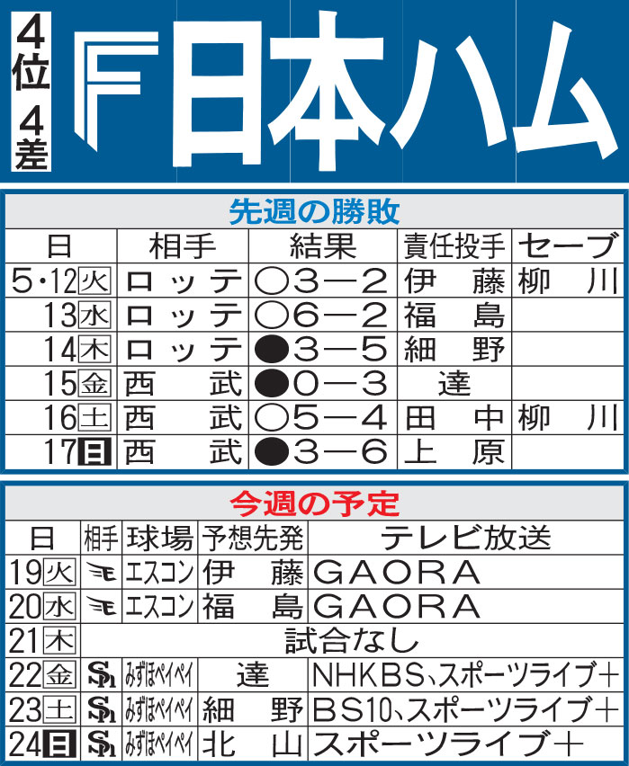 日本ハム先週の勝敗と今週の予定