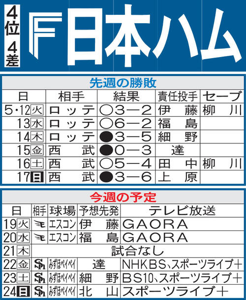 【日本ハム】５戦全敗ソフトバンクに勝利なるか　ホーム楽天２戦連勝で勢い付けて敵地乗り込む！