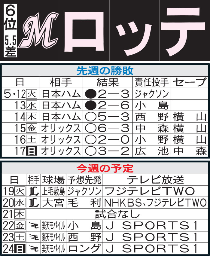 ロッテ先週の勝敗と今週の予定