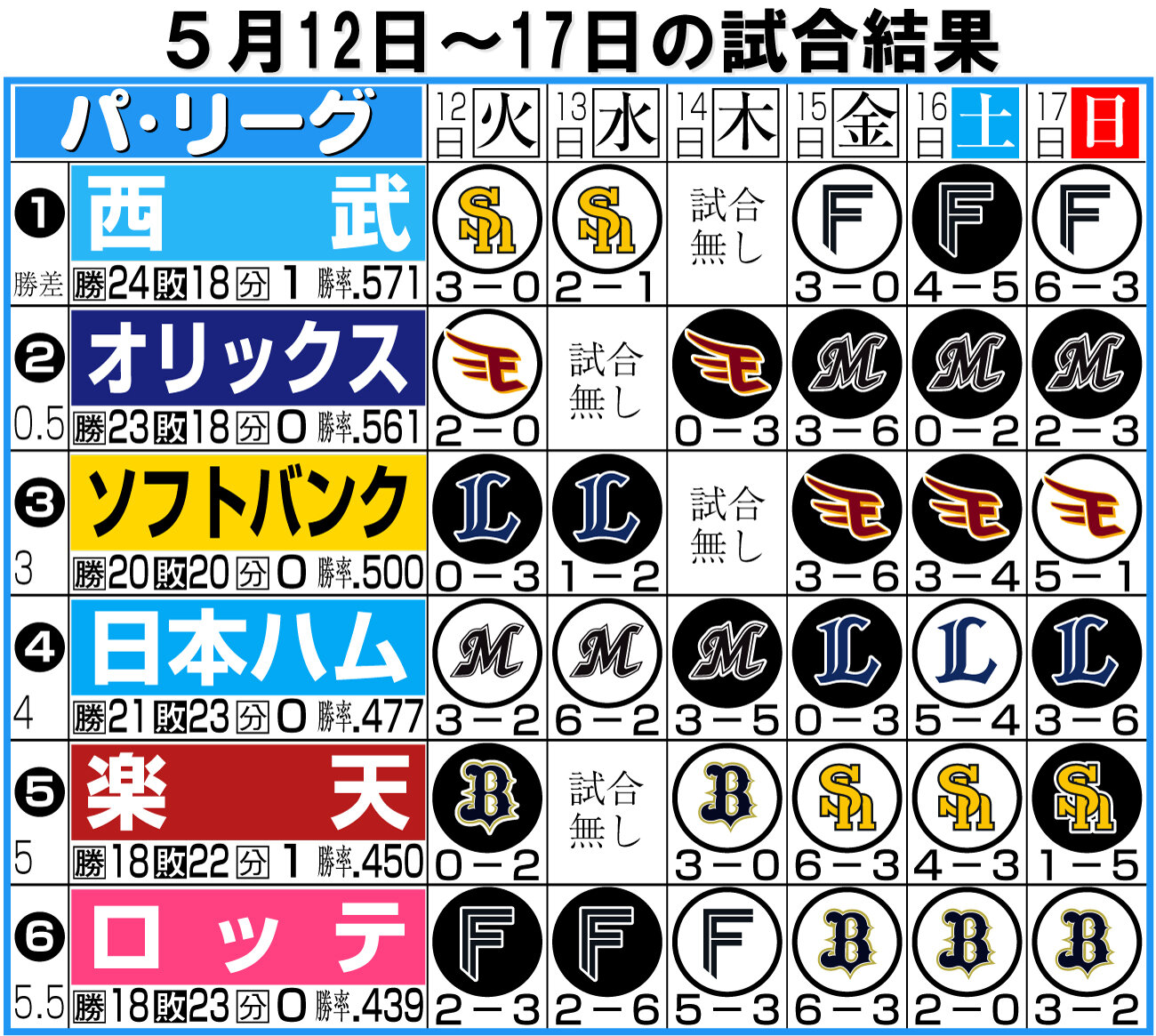 【イラスト】パ・リーグ1週間振り返り5月12～17日
