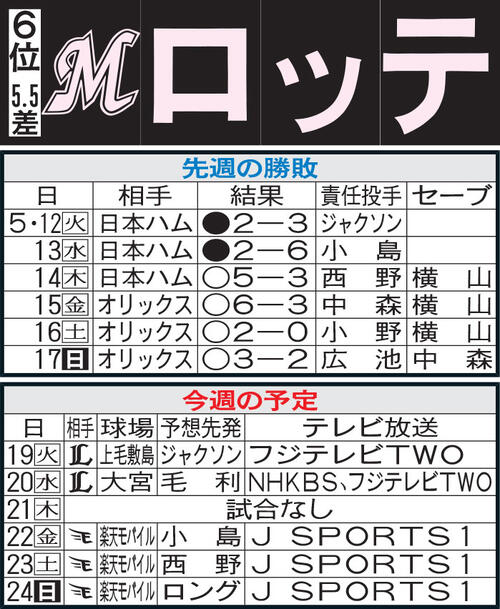 【ロッテ】24年大型連勝の再現なるか　佐藤都志也が攻守でけん引、横山陸人３連投３連続Ｓ