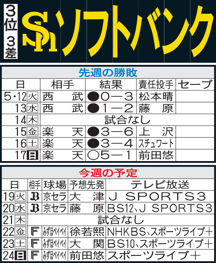 ソフトバンク先週の勝敗と今週の予定