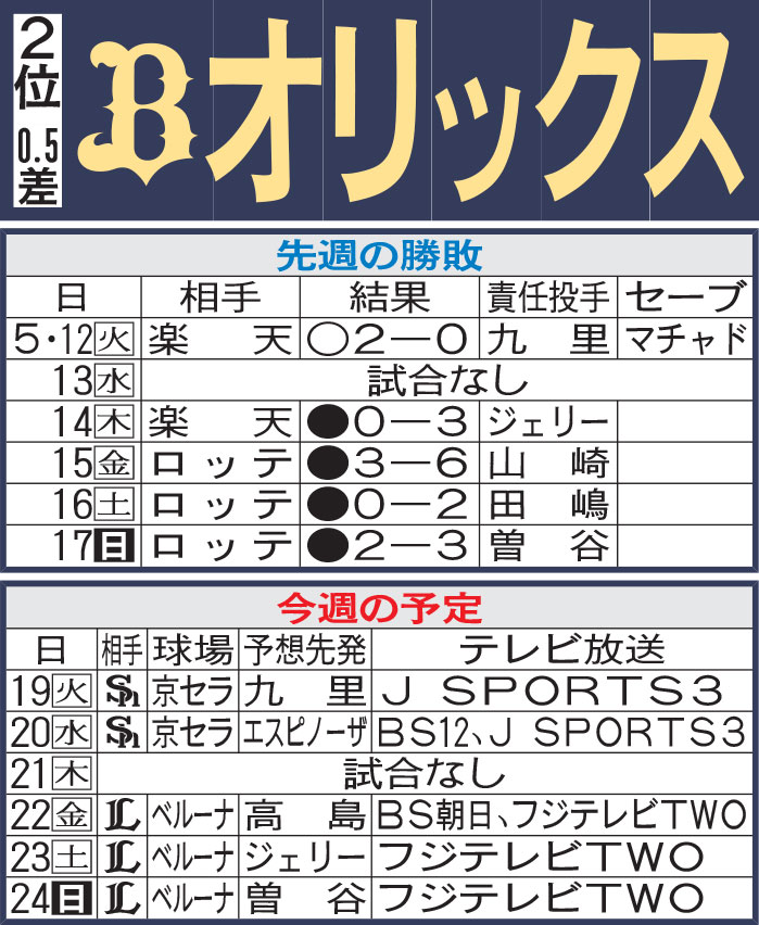 オリックス先週の勝敗と今週の予定