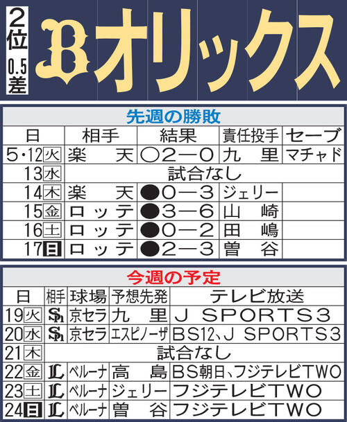 【オリックス】連敗脱出へ主軸が復調なるか、九里亜蓮は流れ変える快投期待