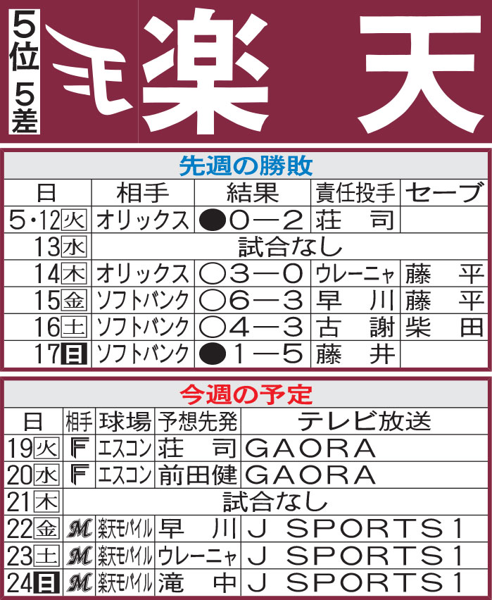 楽天先週の勝敗と今週の予定