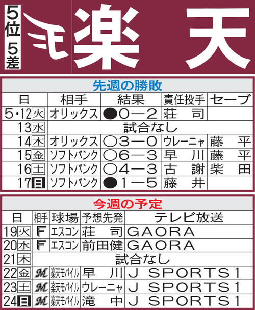【楽天】前田健太“５度目の正直”で移籍後初勝利へ、勝利なら15年10月以来のNPB白星