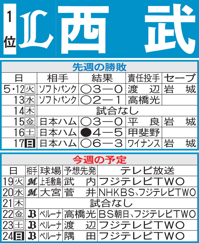 西武先週の勝敗と今週の予定