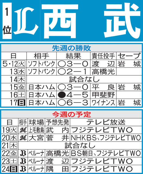 【西武】４番ネビン復帰後は１試合平均５・２点、768日ぶり首位からそのまま優勝目指す