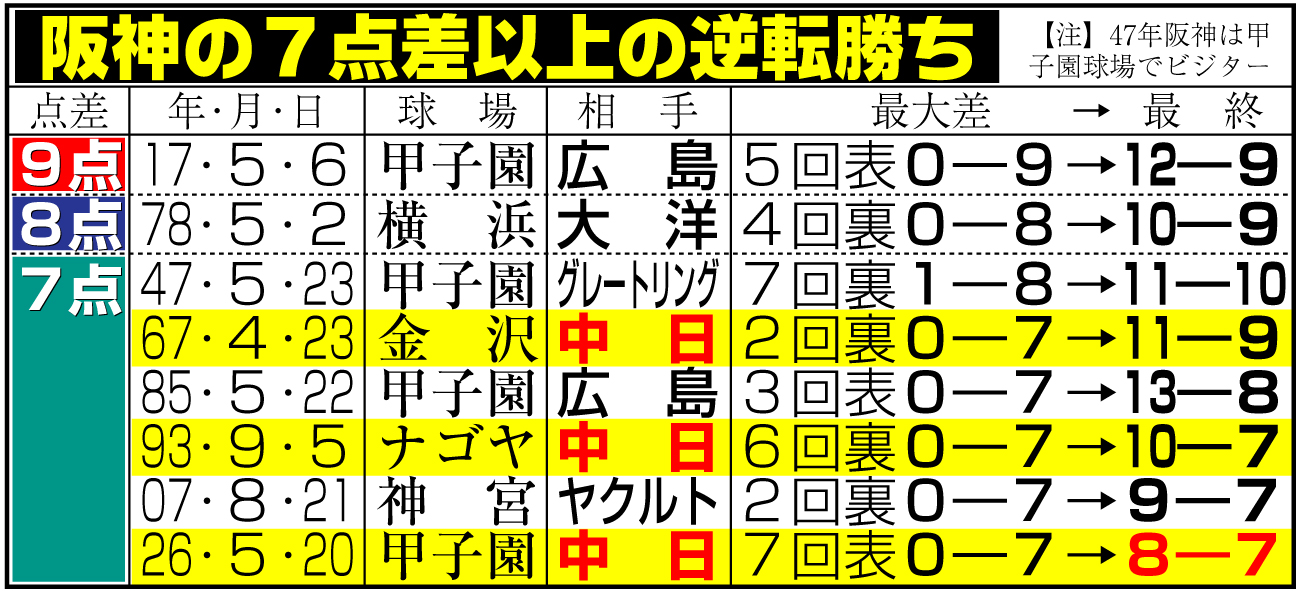 【イラスト】阪神の7点差以上の逆転勝ち