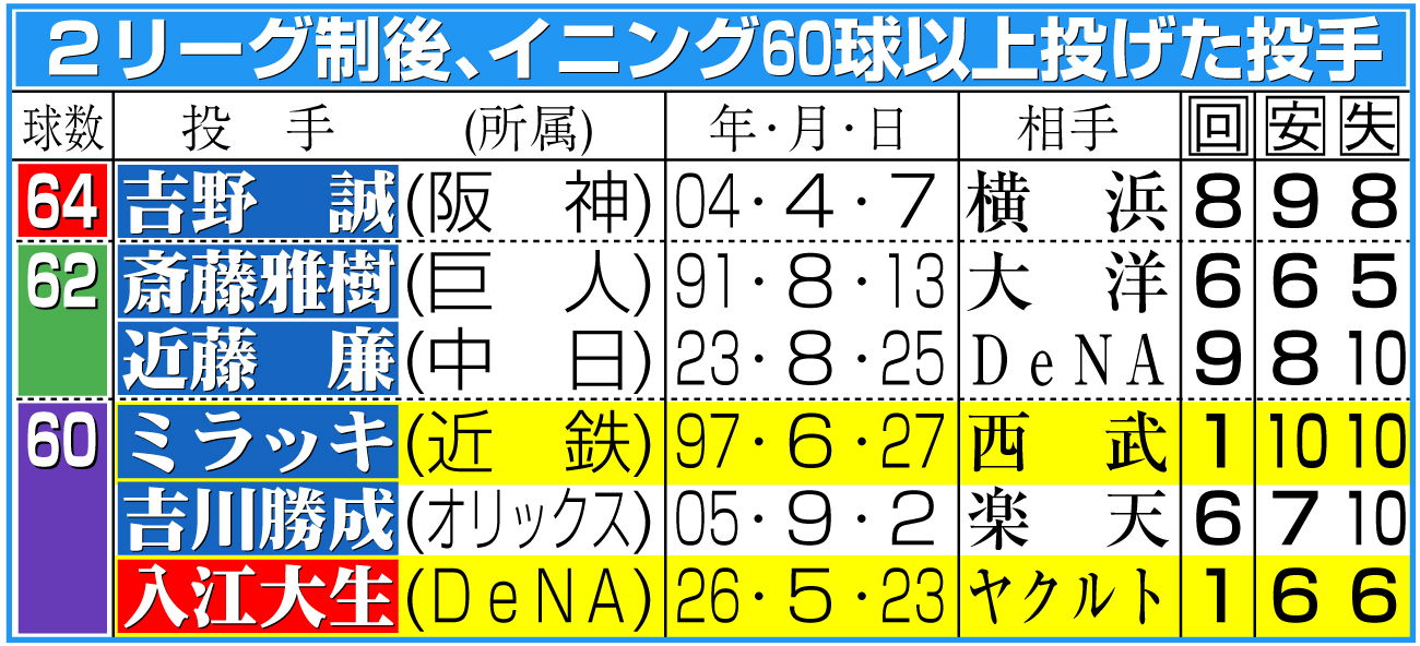 【イラスト】2リーグ制後、イニング60球以上投げた投手