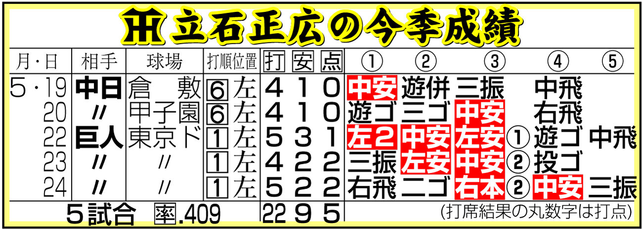 【イラスト】阪神立石の今季成績（5月24日現在）