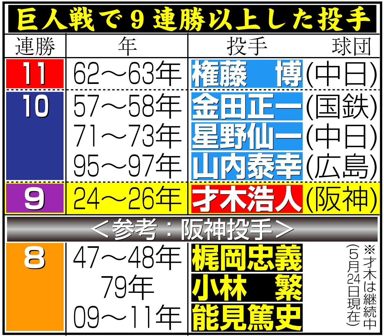 【イラスト】巨人戦で9連勝以上した投手