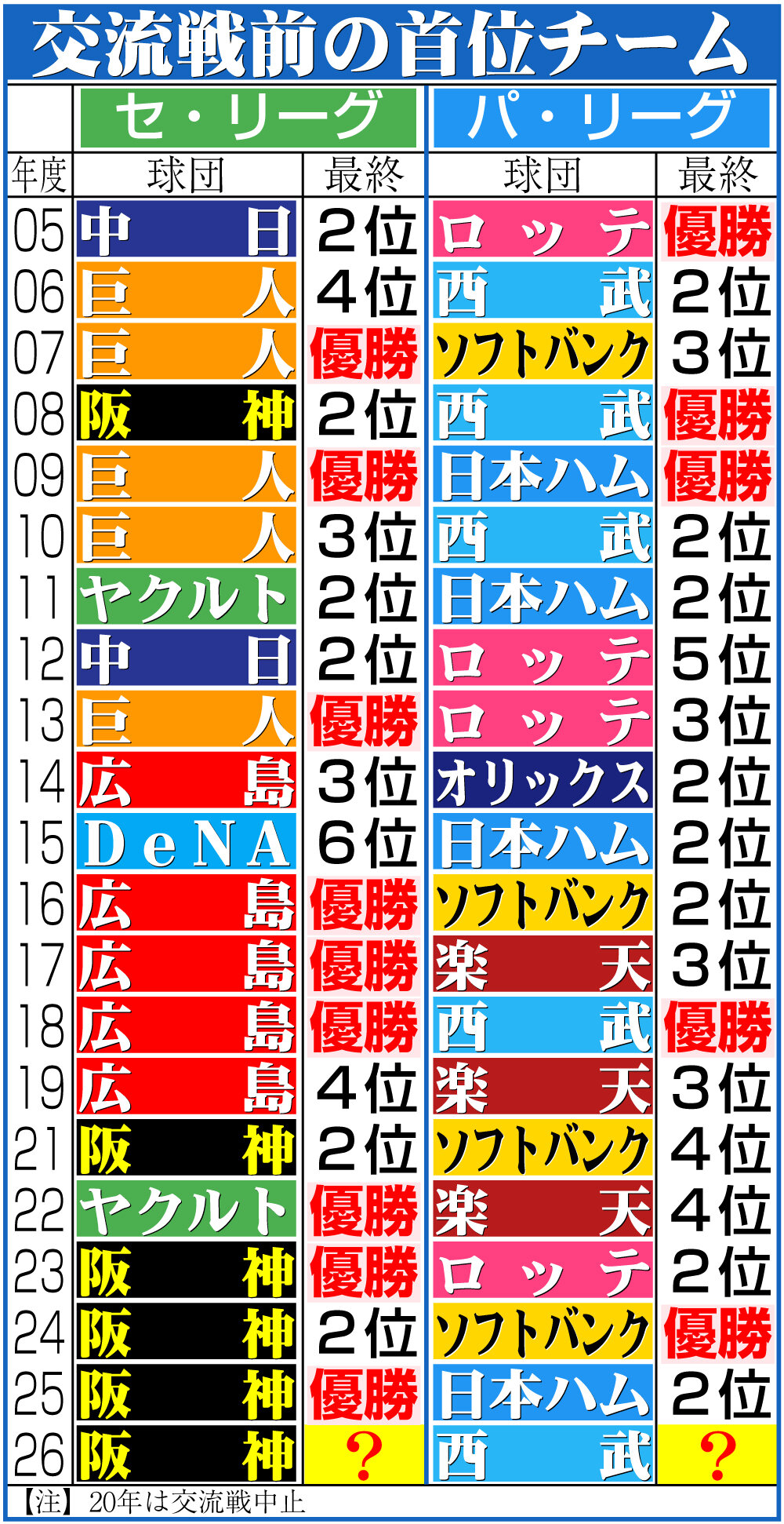【イラスト】交流戦前の首位チーム