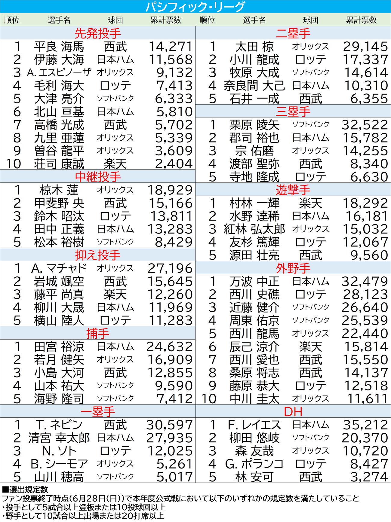 【一覧】パ・リーグの球宴ファン投票中間発表（5月25日現在）