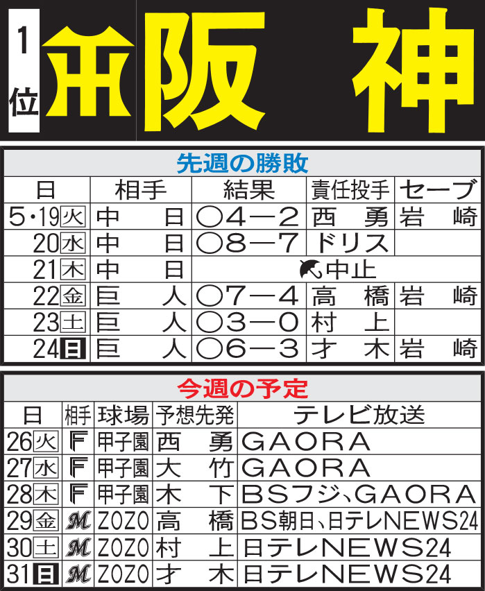 阪神先週の勝敗と今週の予定