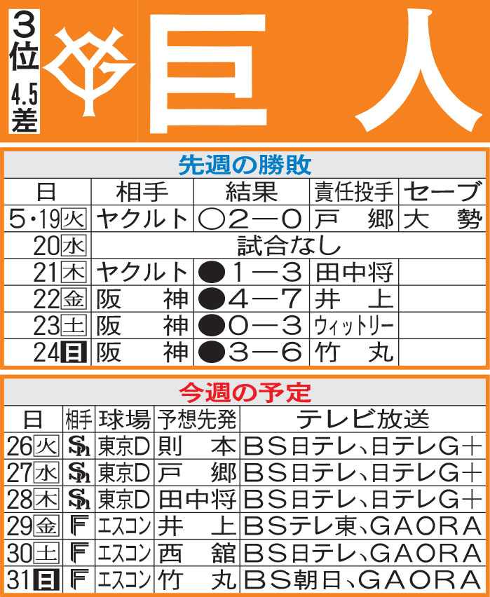 巨人先週の勝敗と今週の予定