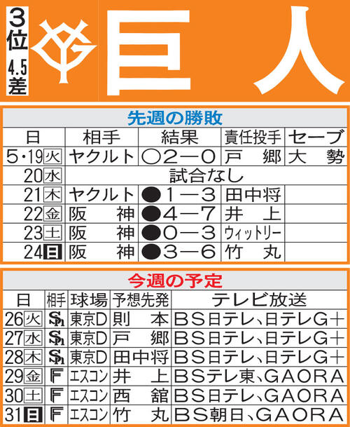 【巨人】丸佳浩は交流戦で打力際立つ、ソフトバンク戦11本塁打　チーム４連敗のムード変えたい