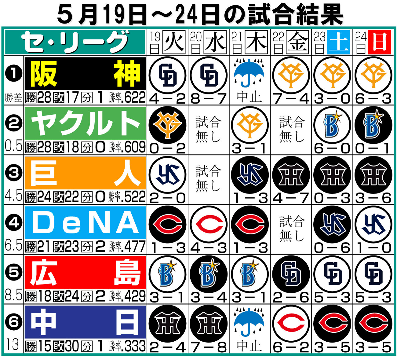 【イラスト】セ・リーグ1週間振り返り5月19～24日