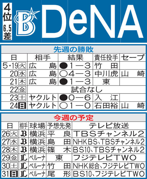 【DeNA】借金２で交流戦、打線キーマンは度会隆輝　トレード加入尾形崇斗が２軍で快投続ける