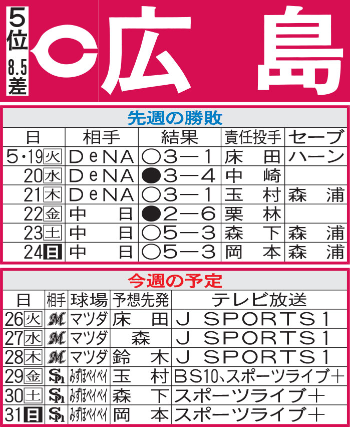 広島先週の勝敗と今週の予定