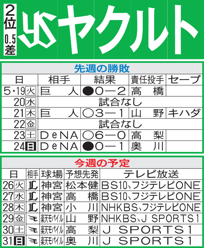 ヤクルト先週の勝敗と今週の予定