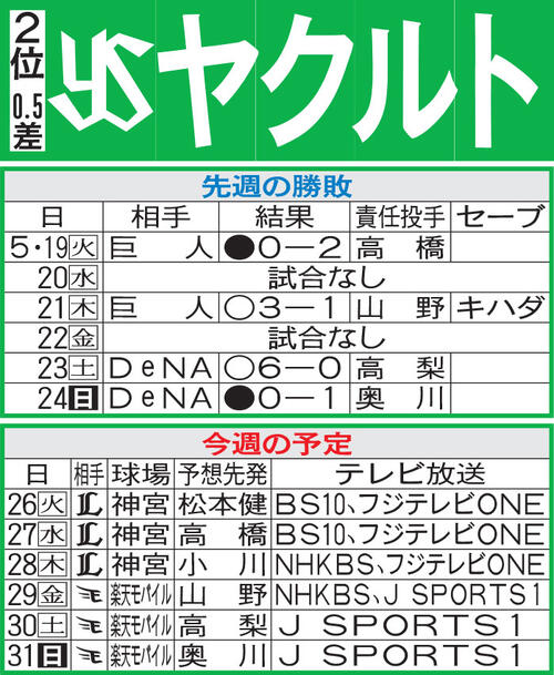 【ヤクルト】交流戦はサンタナDHで、モンテルら先発起用の形も　ドラ１松下歩叶の初昇格あるか
