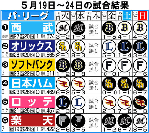 【イラスト】パ・リーグ1週間振り返り5月19~24日