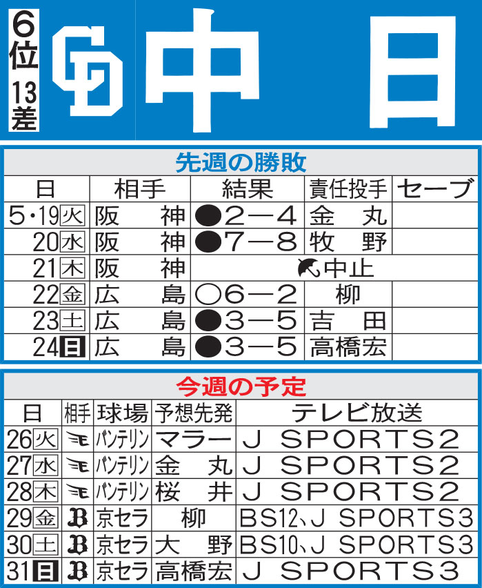 中日先週の勝敗と今週の予定