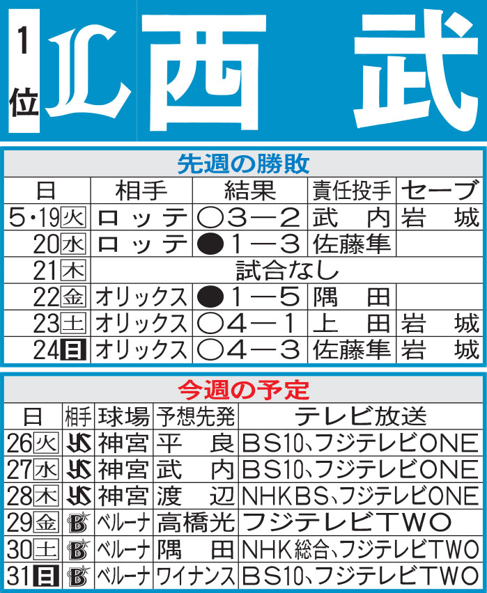 西武先週の勝敗と今週の予定