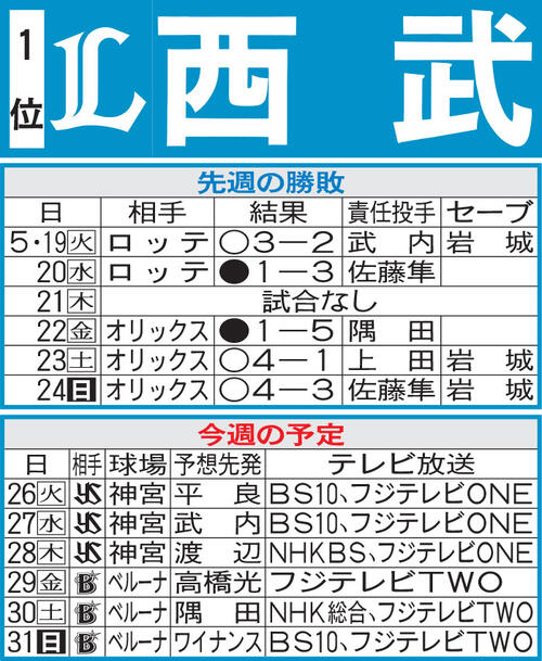 【西武】首位の勢いで好調ヤクルトと苦手DeNAに勝ち越せるか　全打席本塁打宣言の男が先陣