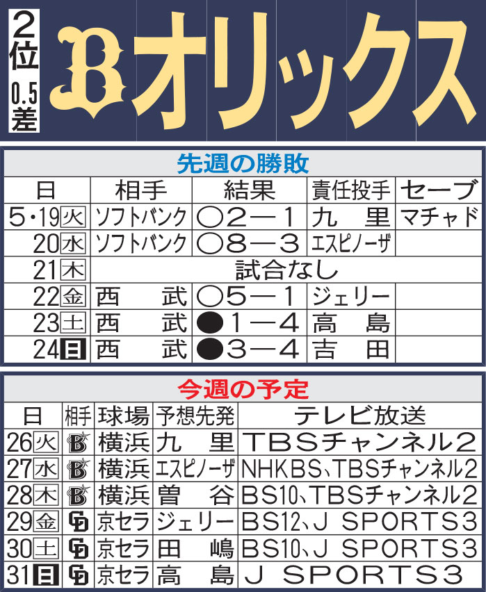 オリックス先週の勝敗と今週の予定