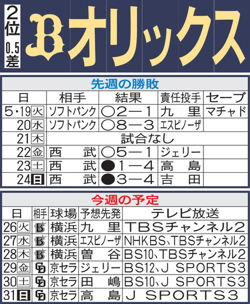 【オリックス】森友哉の打撃が上昇曲線、前週５試合全て安打　主軸・太田椋離脱の穴埋められるか