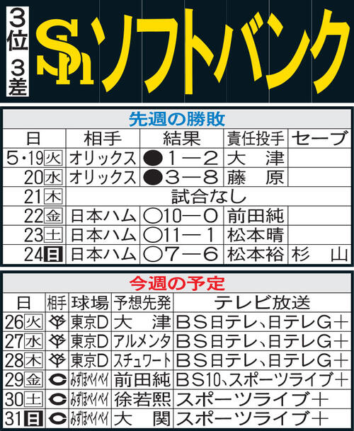 【ソフトバンク】連覇へ、セ熟知山本祐大の存在大　159キロ左腕アルメンタ27日巨人戦先発へ
