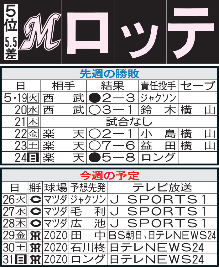 ロッテ先週の勝敗と今週の予定