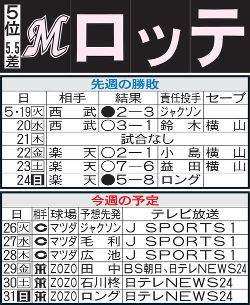 【ロッテ】山口航輝４戦連発中　１番小川龍成２番友杉篤輝「おがともコンビ」が交流戦もけん引