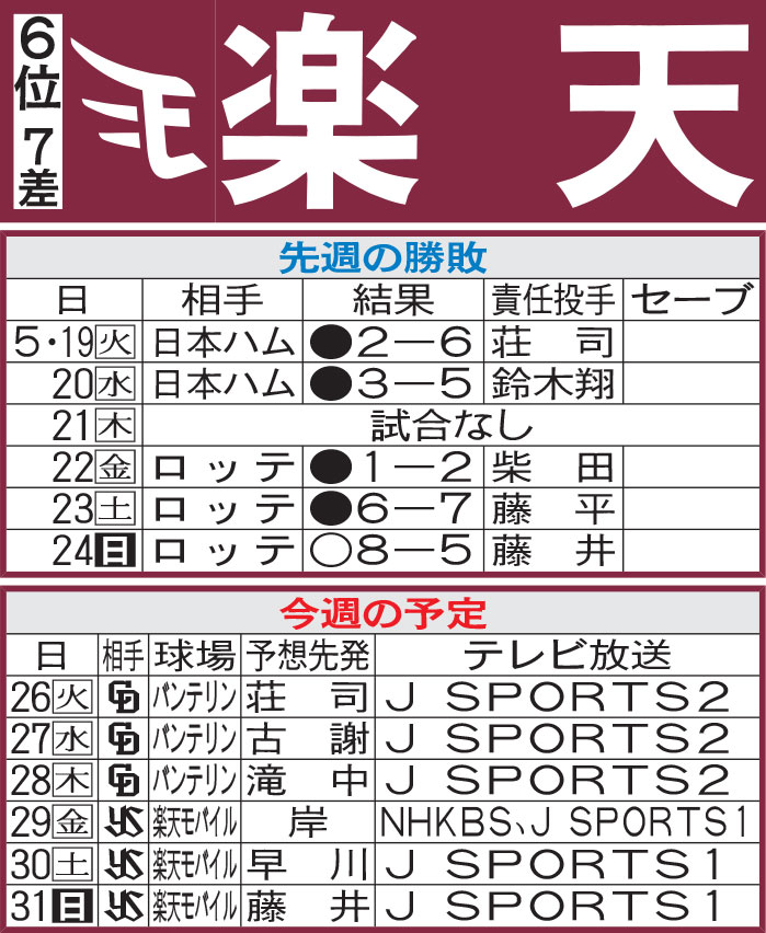 楽天先週の勝敗と今週の予定