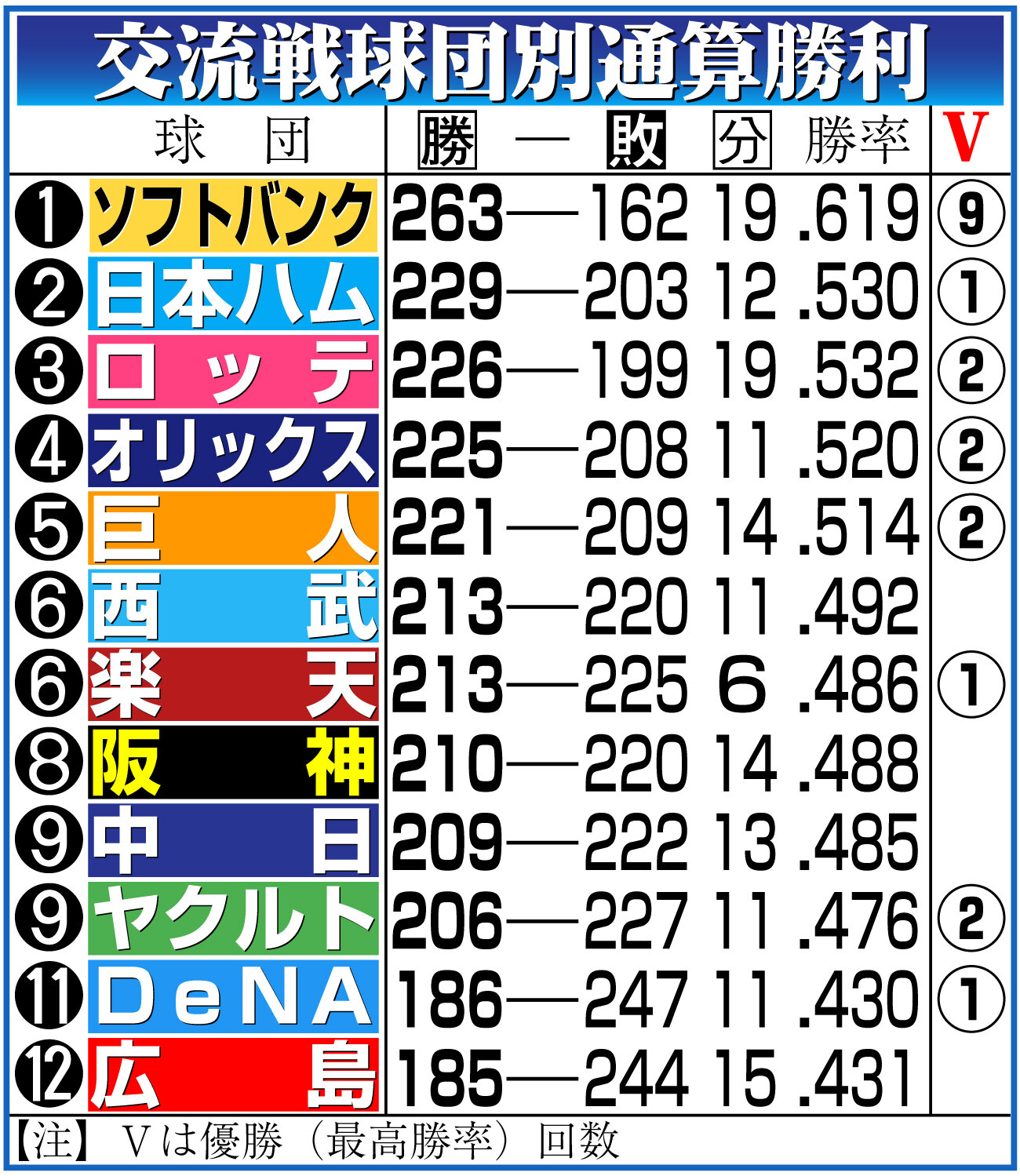【イラスト】交流戦球団別通算勝利
