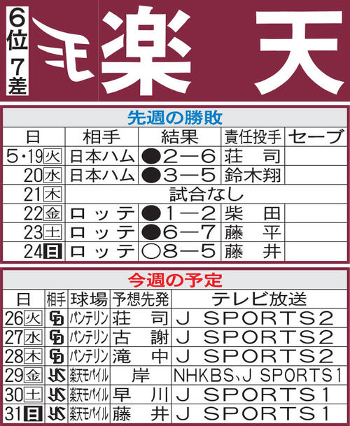 【楽天】岸孝之、今季初登板はヤクルト戦が有力　打ちまくり辰己涼介は５戦連続マルチと絶好調