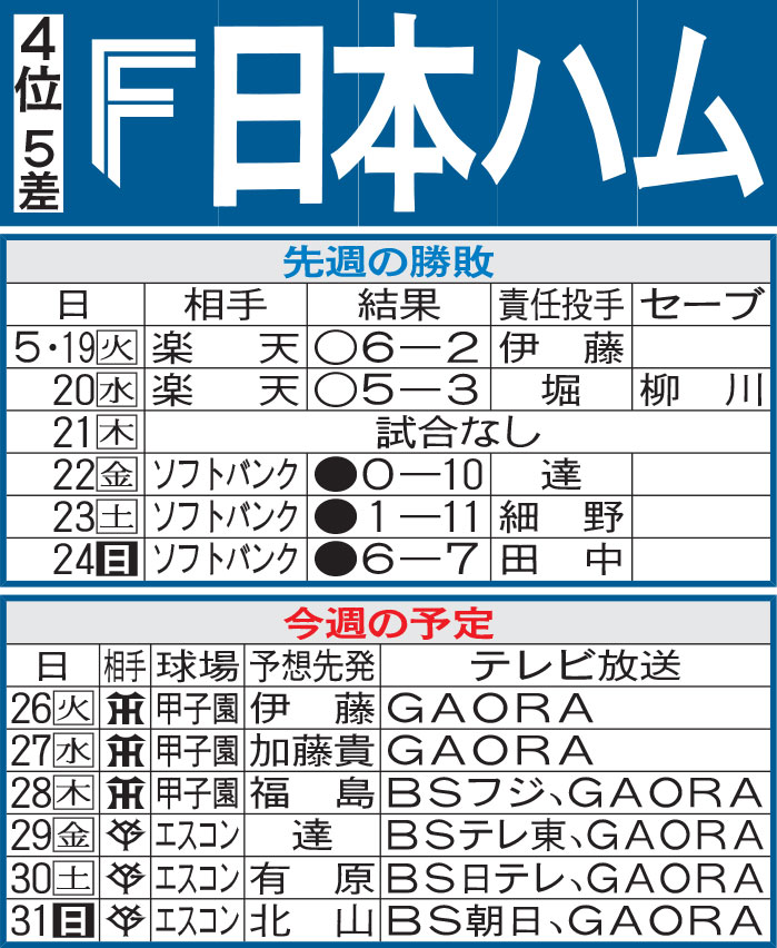 日本ハム先週の勝敗と今週の予定