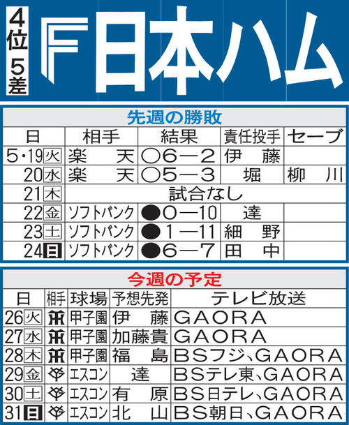 【日本ハム】交流戦で借金返済なるか　開幕は新庄監督の古巣阪神戦　伊藤大海が甲子園プロ初登板