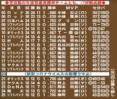 【イラスト】交流戦の年度別最高勝率チームとセ、パ対戦成績
