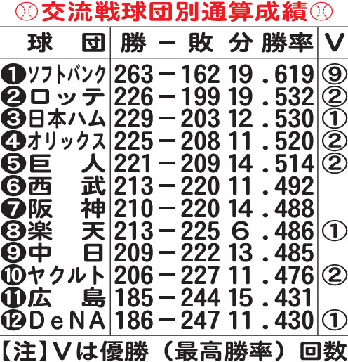 交流戦球団別通算成績