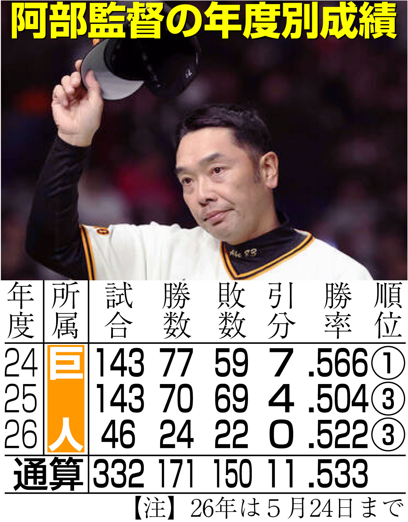 【イラスト】阿部監督の年度別成績