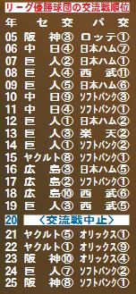 【イラスト】リーグ優勝球団の交流戦順位